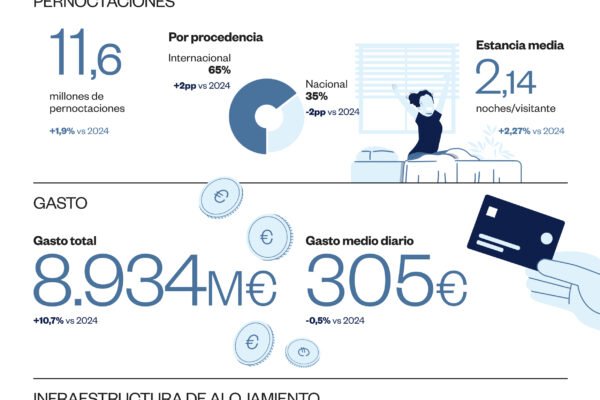 Madrid alcanza récord de gasto turístico internacional en primer semestre de 2025